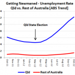http://ebono.com.au/wordpress/wp-content/uploads/qld-unemployment.png