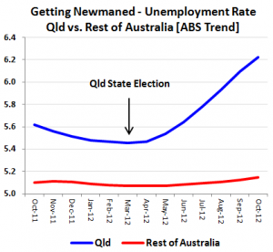 Queensland loses jobs faster than rest of nation